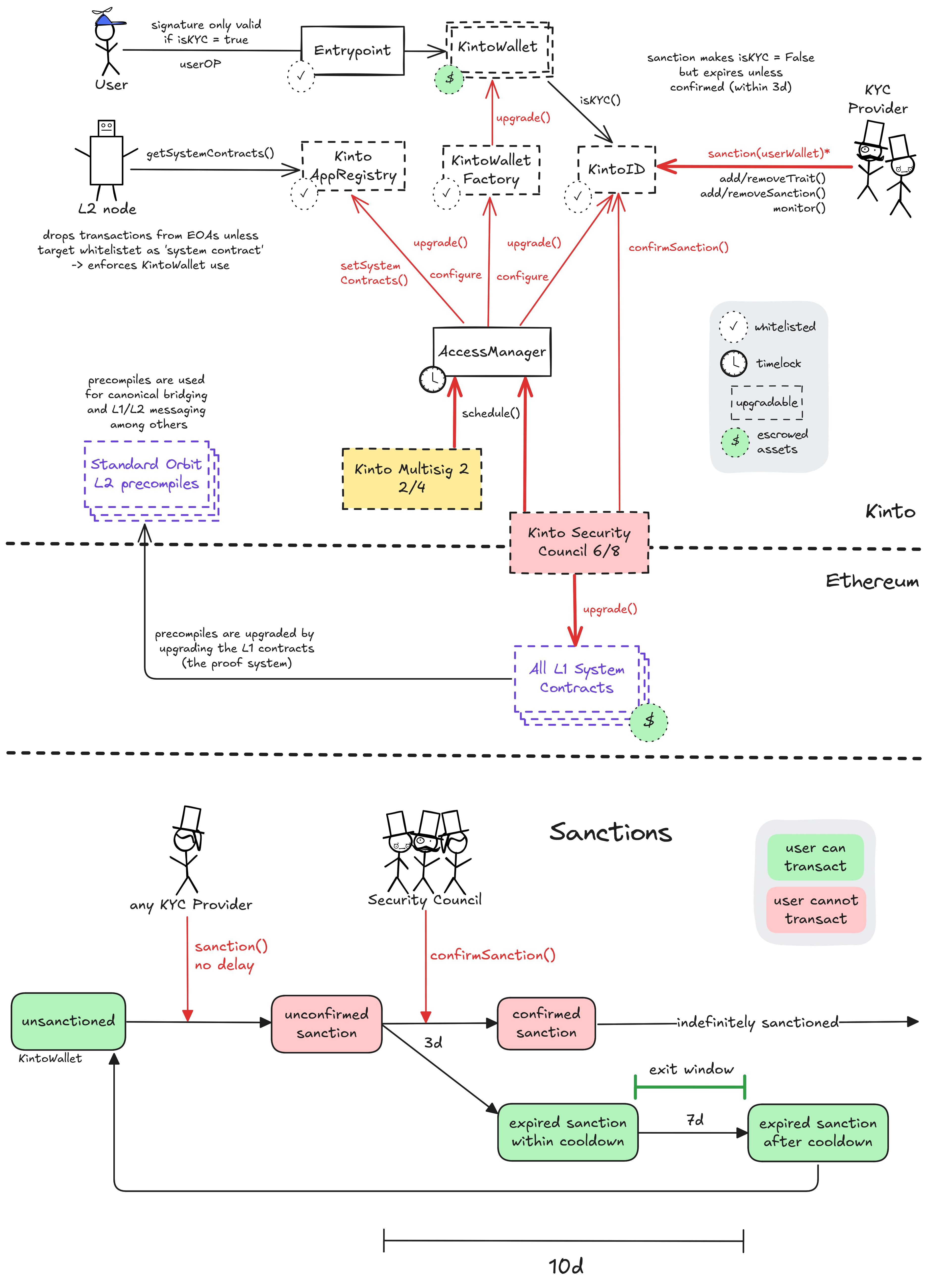 A diagram of the upgrades and governance